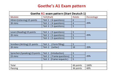 goethe a1 exam pattern